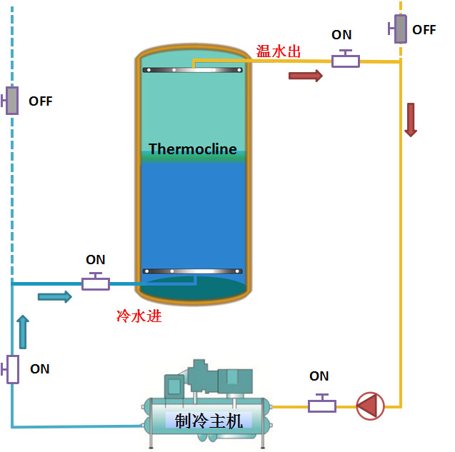 1451027562654251Lsvo.jpg 蓄冷模式原理.jpg